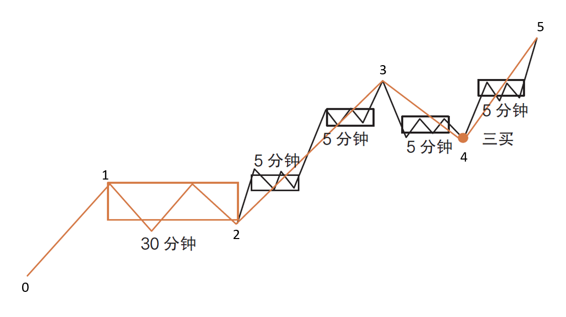 一个很好的进场点：趋势+盘整，构成大级别三买.png